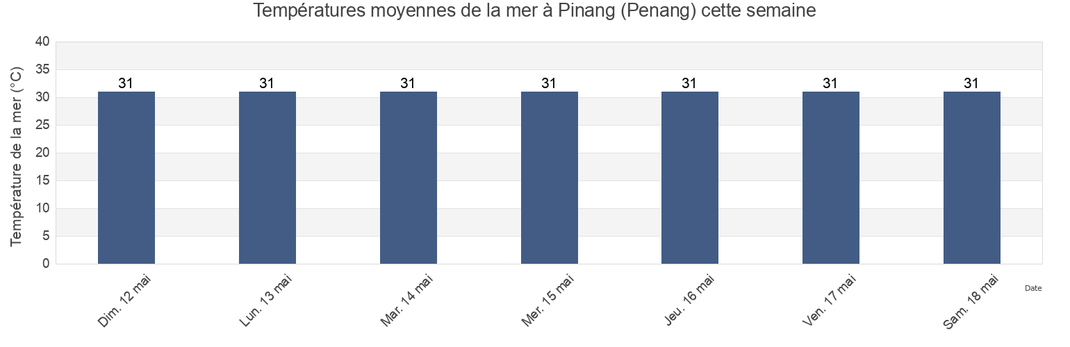Températures moyennes de la mer à Pinang (Penang), Daerah Timur Laut, Penang, Malaysia cette semaine