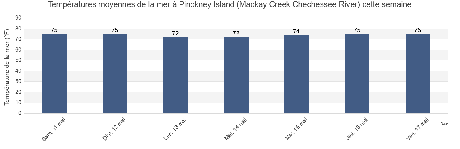 Températures moyennes de la mer à Pinckney Island (Mackay Creek Chechessee River), Beaufort County, South Carolina, United States cette semaine