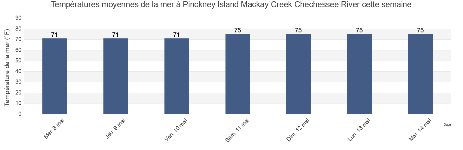 Températures moyennes de la mer à Pinckney Island Mackay Creek Chechessee River, Beaufort County, South Carolina, United States cette semaine