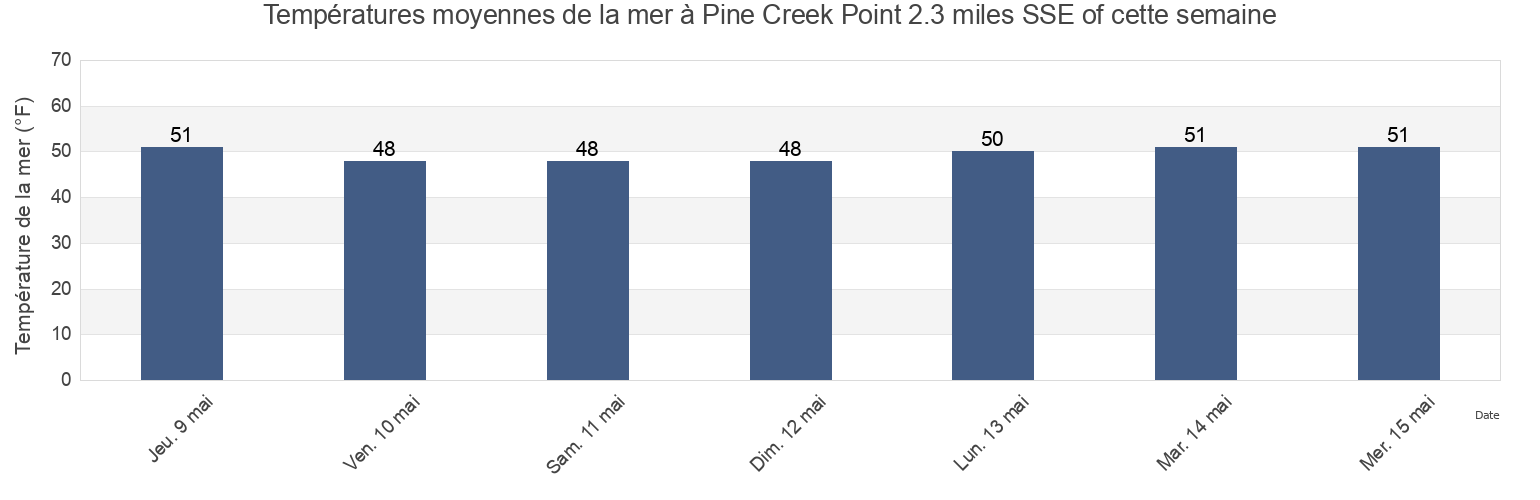 Températures moyennes de la mer à Pine Creek Point 2.3 miles SSE of, Fairfield County, Connecticut, United States cette semaine