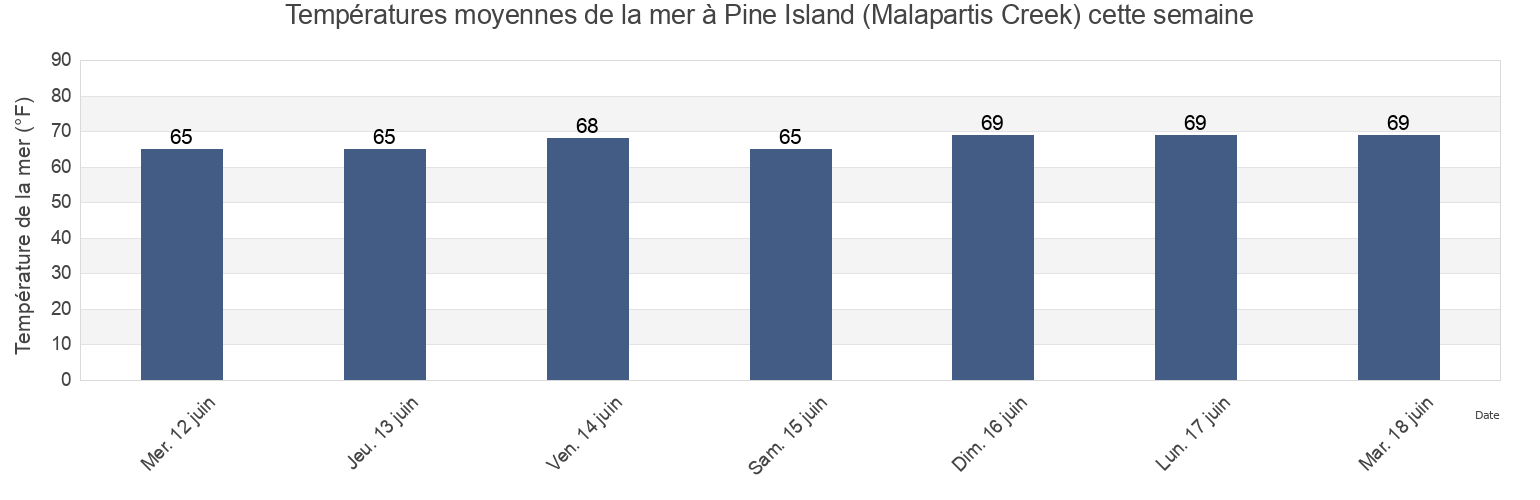 Températures moyennes de la mer à Pine Island (Malapartis Creek), Salem County, New Jersey, United States cette semaine