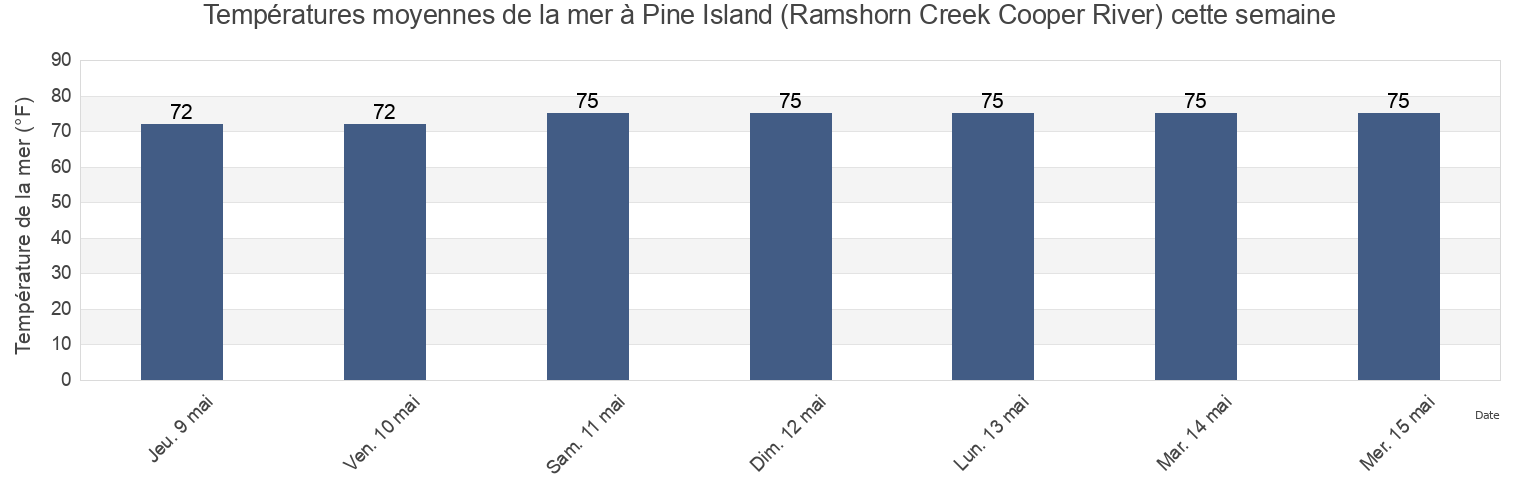 Températures moyennes de la mer à Pine Island (Ramshorn Creek Cooper River), Beaufort County, South Carolina, United States cette semaine