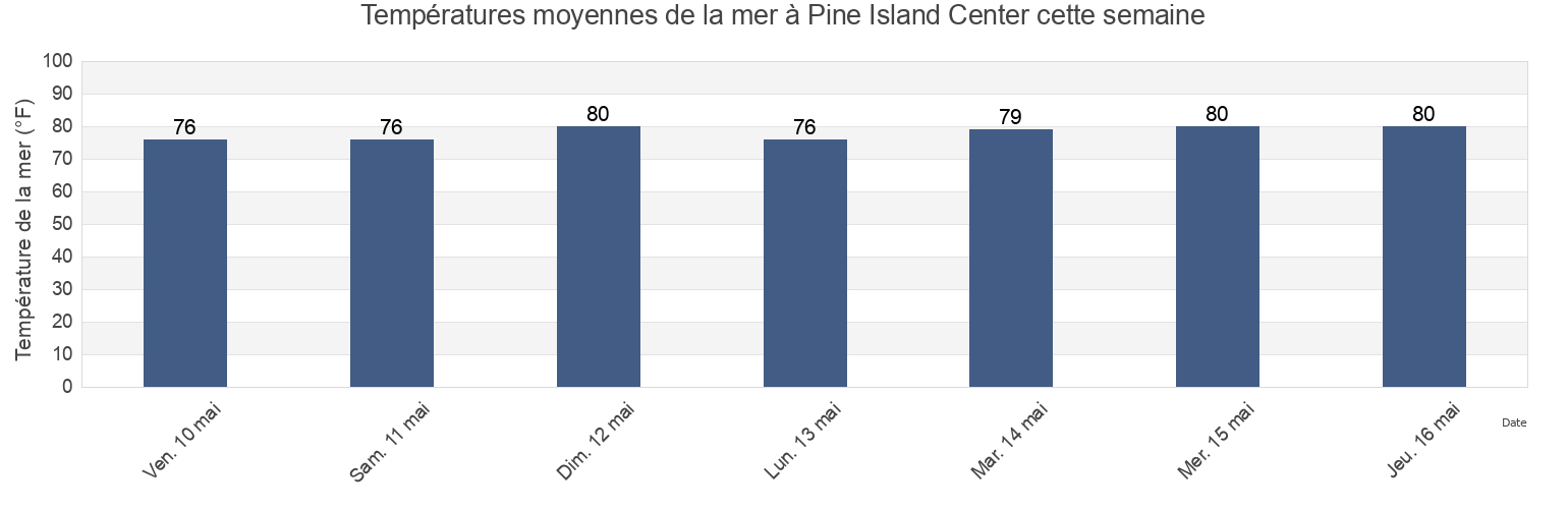 Températures moyennes de la mer à Pine Island Center, Lee County, Florida, United States cette semaine
