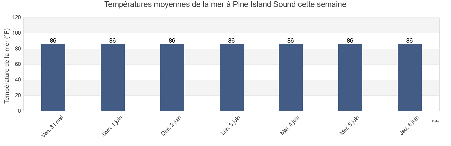 Températures moyennes de la mer à Pine Island Sound, Lee County, Florida, United States cette semaine