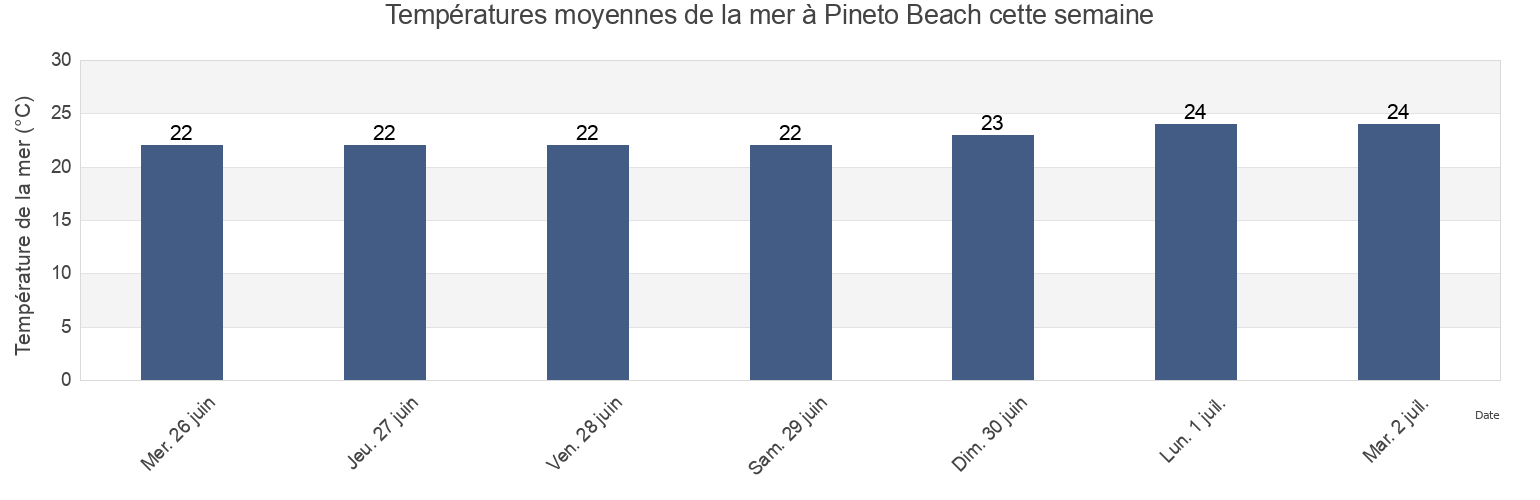 Températures moyennes de la mer à Pineto Beach, Provincia di Teramo, Abruzzo, Italy cette semaine