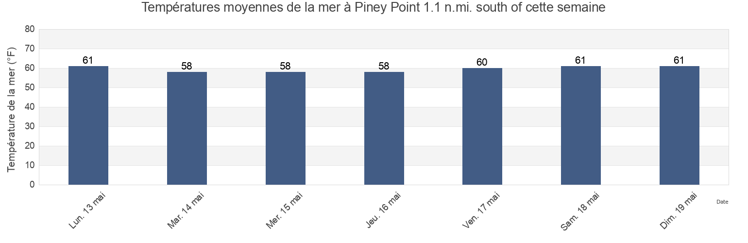 Températures moyennes de la mer à Piney Point 1.1 n.mi. south of, Saint Mary's County, Maryland, United States cette semaine