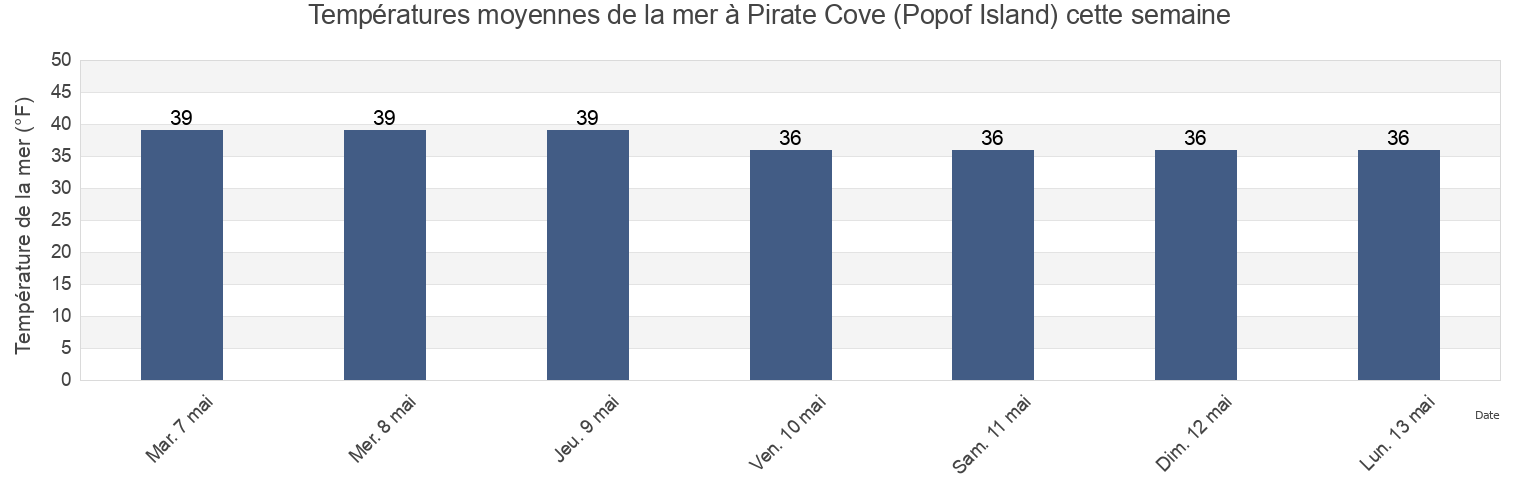 Températures moyennes de la mer à Pirate Cove (Popof Island), Aleutians East Borough, Alaska, United States cette semaine