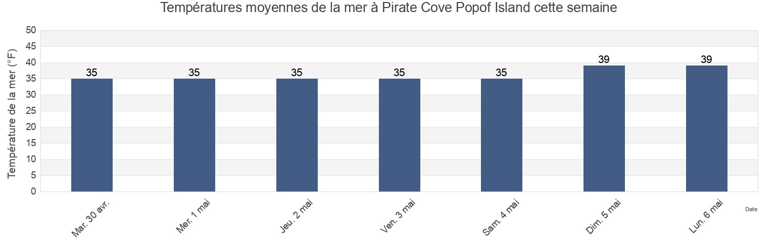 Températures moyennes de la mer à Pirate Cove Popof Island, Aleutians East Borough, Alaska, United States cette semaine