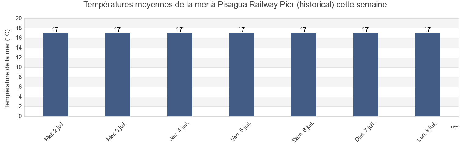 Températures moyennes de la mer à Pisagua Railway Pier (historical), Provincia del Tamarugal, Tarapacá, Chile cette semaine