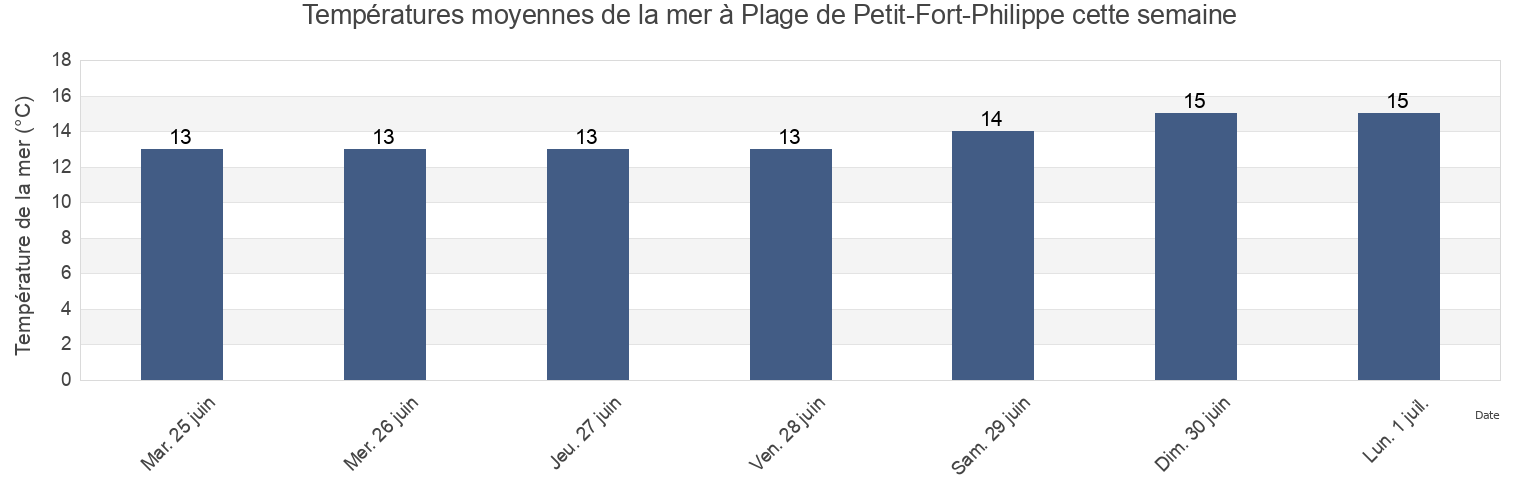 Températures moyennes de la mer à Plage de Petit-Fort-Philippe, Hauts-de-France, France cette semaine