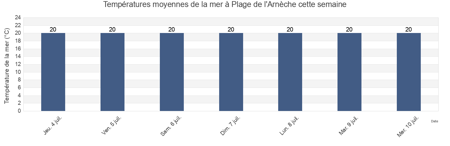 Températures moyennes de la mer à Plage de l'Arnèche, Charente-Maritime, Nouvelle-Aquitaine, France cette semaine