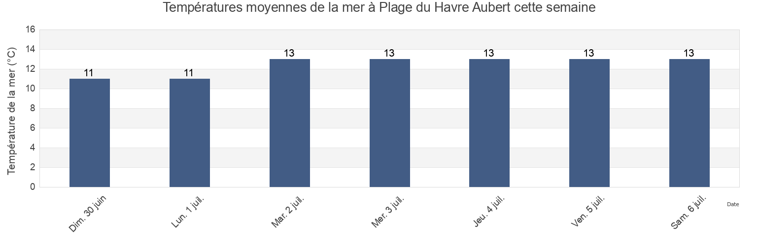 Températures moyennes de la mer à Plage du Havre Aubert, Gaspésie-Îles-de-la-Madeleine, Quebec, Canada cette semaine