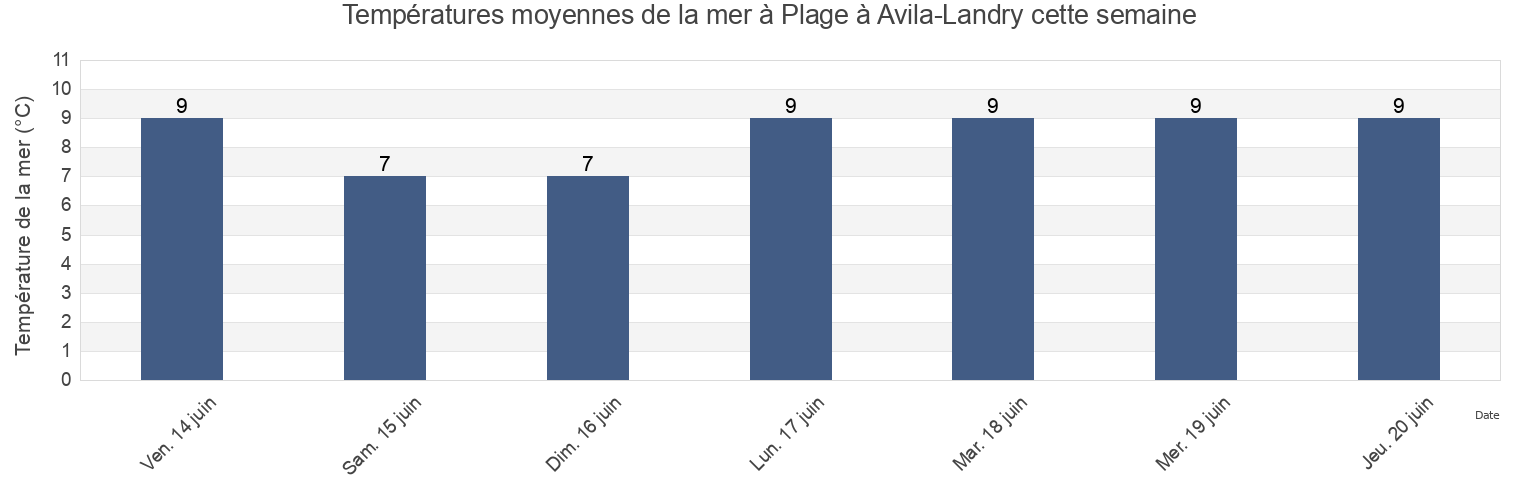 Températures moyennes de la mer à Plage à Avila-Landry, Gaspésie-Îles-de-la-Madeleine, Quebec, Canada cette semaine