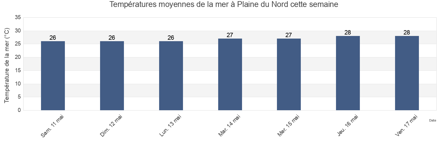 Températures moyennes de la mer à Plaine du Nord, Arrondissement de l'Acul du Nord, Nord, Haiti cette semaine