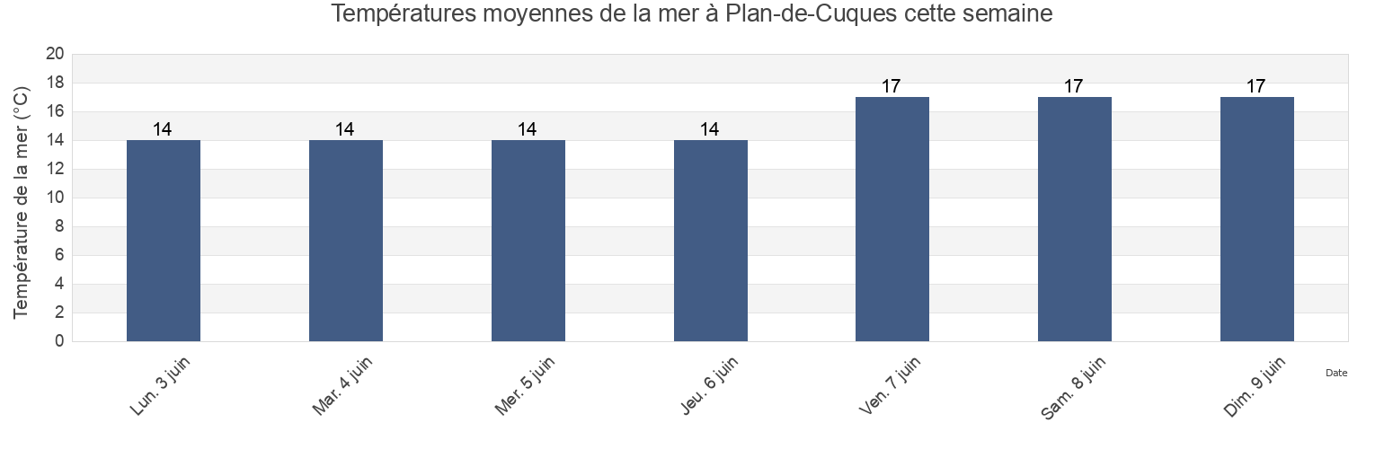 Températures moyennes de la mer à Plan-de-Cuques, Bouches-du-Rhône, Provence-Alpes-Côte d'Azur, France cette semaine