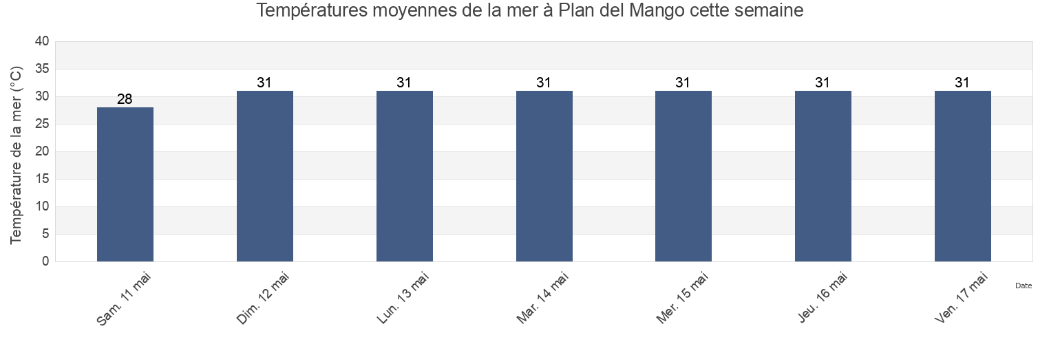 Températures moyennes de la mer à Plan del Mango, San Salvador, El Salvador cette semaine