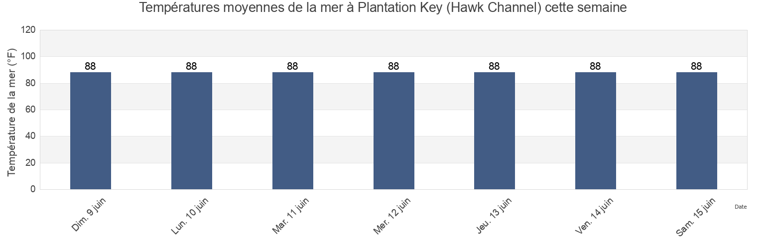 Températures moyennes de la mer à Plantation Key (Hawk Channel), Miami-Dade County, Florida, United States cette semaine