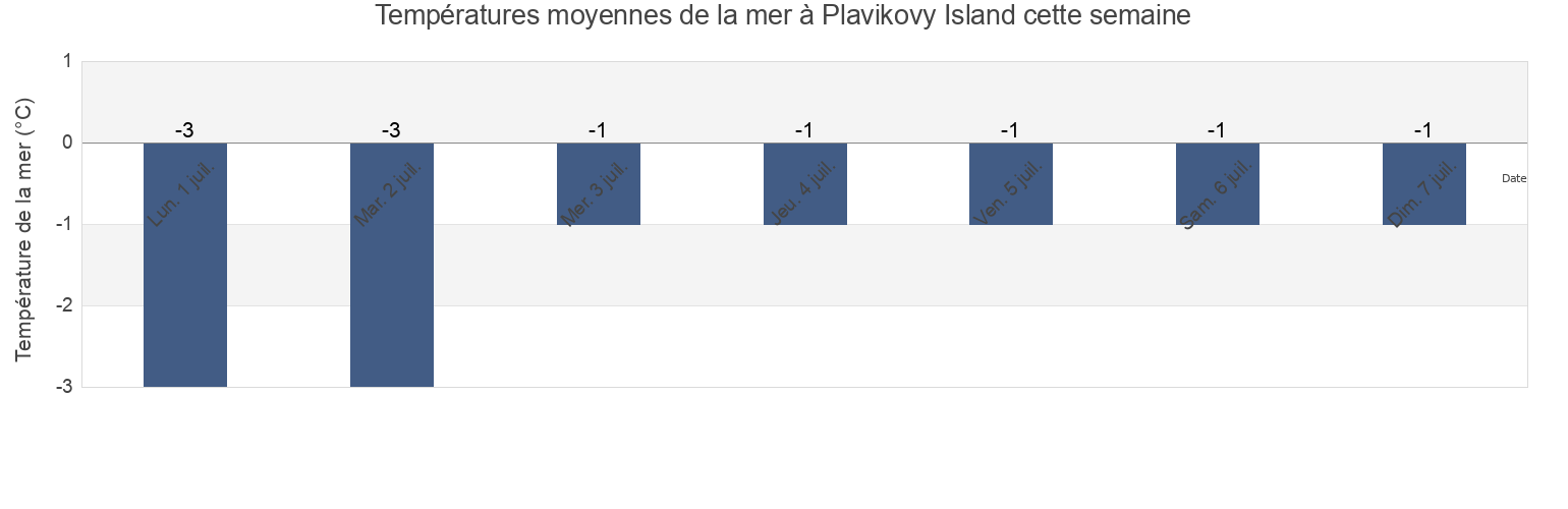 Températures moyennes de la mer à Plavikovy Island, Taymyrsky Dolgano-Nenetsky District, Krasnoyarskiy, Russia cette semaine