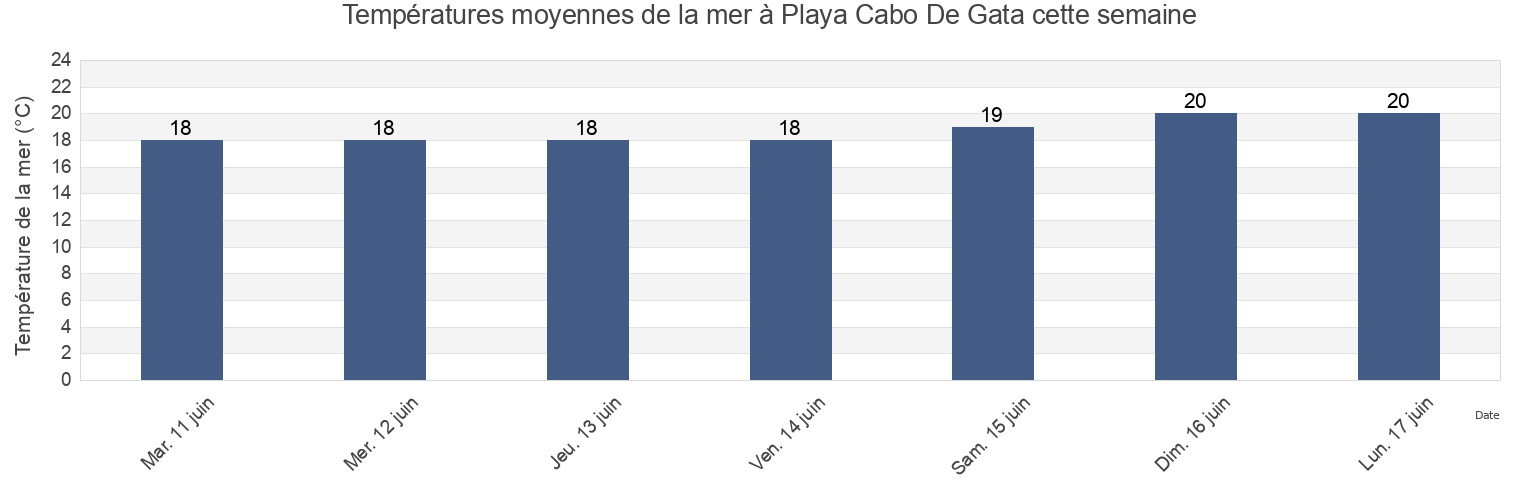 Températures moyennes de la mer à Playa Cabo De Gata, Almería, Andalusia, Spain cette semaine