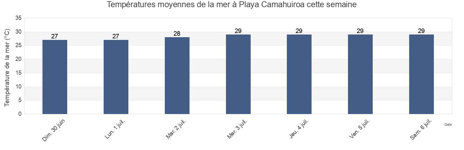Températures moyennes de la mer à Playa Camahuiroa, Huatabampo, Sonora, Mexico cette semaine