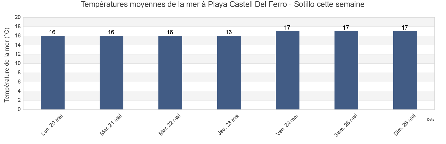Températures moyennes de la mer à Playa Castell Del Ferro - Sotillo, Provincia de Granada, Andalusia, Spain cette semaine