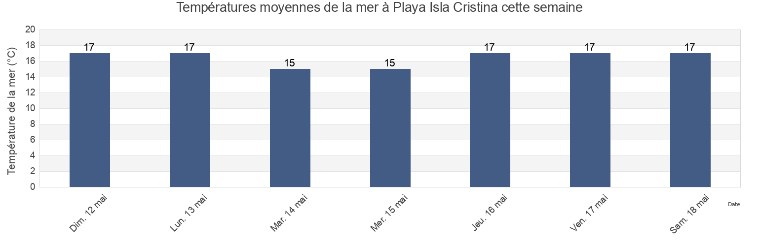 Températures moyennes de la mer à Playa Isla Cristina, Provincia de Huelva, Andalusia, Spain cette semaine