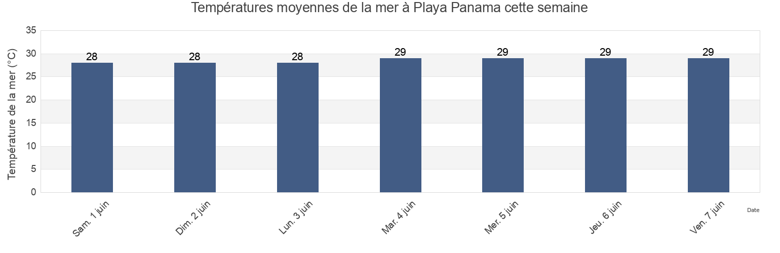 Températures moyennes de la mer à Playa Panama, Carrillo, Guanacaste, Costa Rica cette semaine