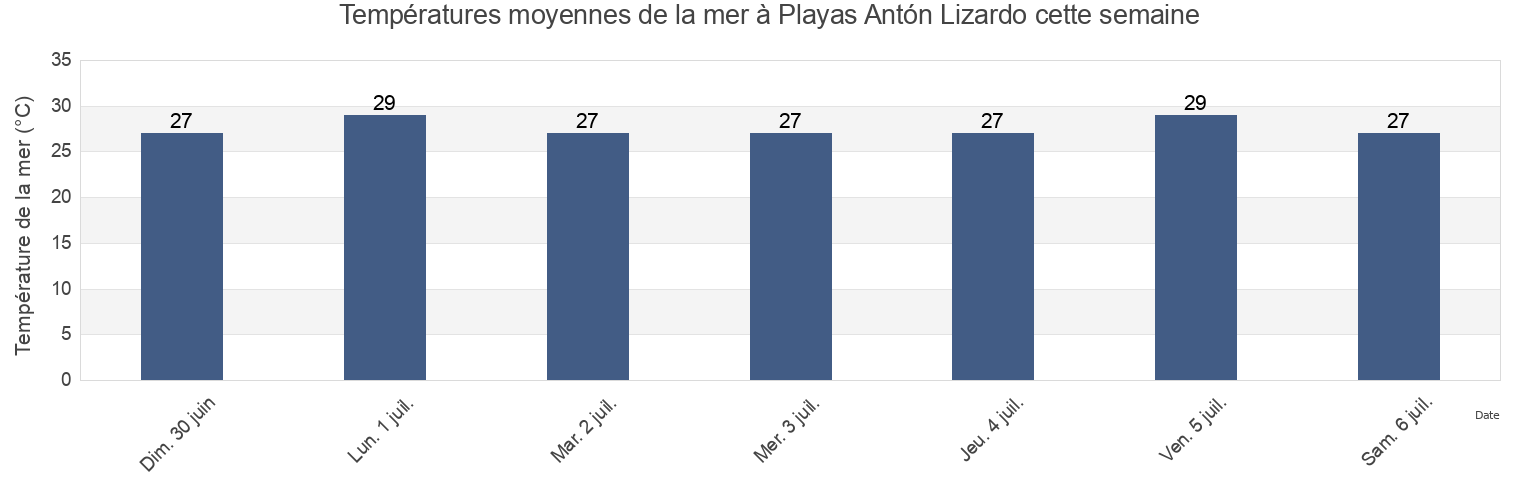Températures moyennes de la mer à Playas Antón Lizardo, Alvarado, Veracruz, Mexico cette semaine