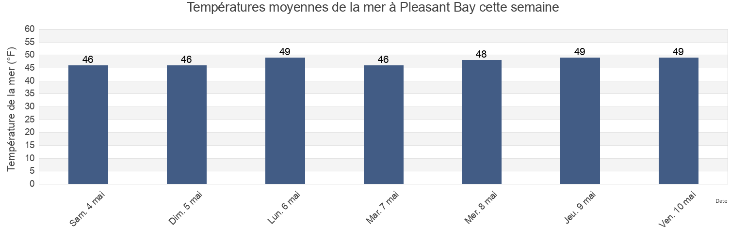 Températures moyennes de la mer à Pleasant Bay, Barnstable County, Massachusetts, United States cette semaine
