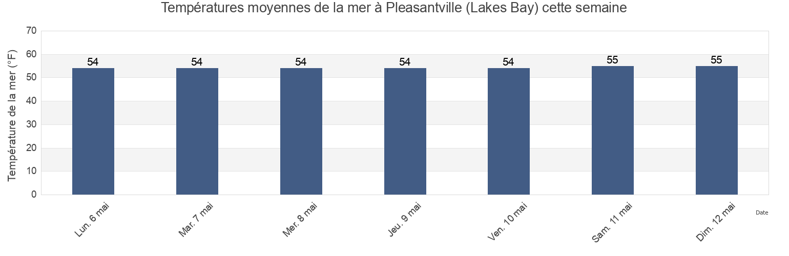 Températures moyennes de la mer à Pleasantville (Lakes Bay), Atlantic County, New Jersey, United States cette semaine