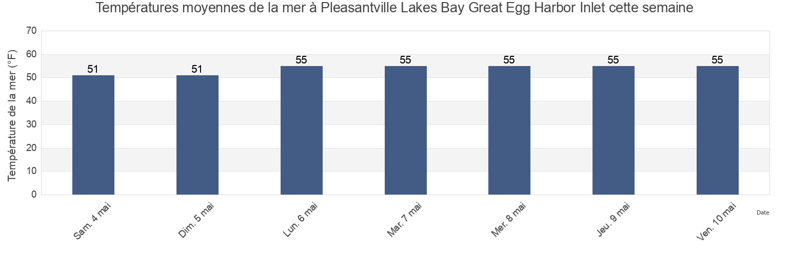 Températures moyennes de la mer à Pleasantville Lakes Bay Great Egg Harbor Inlet, Atlantic County, New Jersey, United States cette semaine