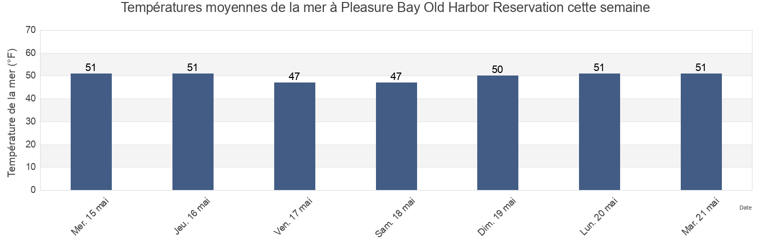 Températures moyennes de la mer à Pleasure Bay Old Harbor Reservation, Suffolk County, Massachusetts, United States cette semaine