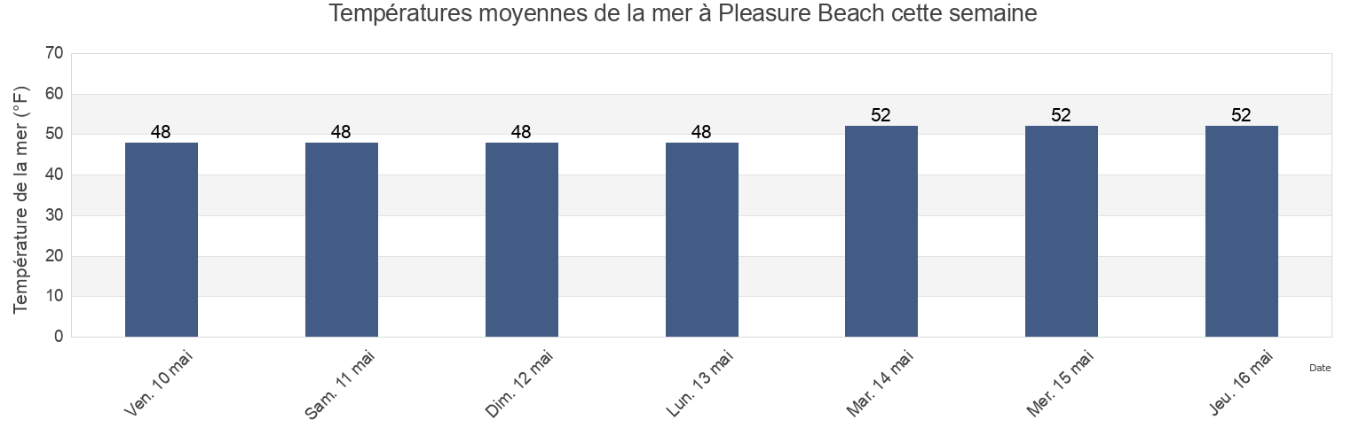 Températures moyennes de la mer à Pleasure Beach, Fairfield County, Connecticut, United States cette semaine