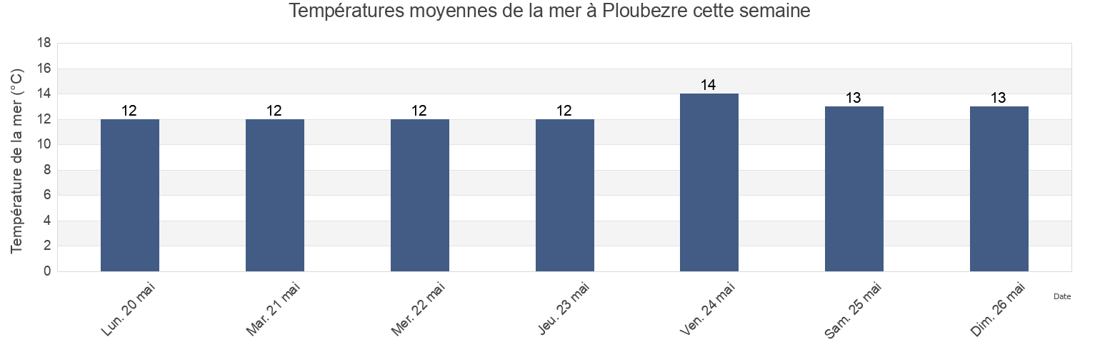 Températures moyennes de la mer à Ploubezre, Côtes-d'Armor, Brittany, France cette semaine