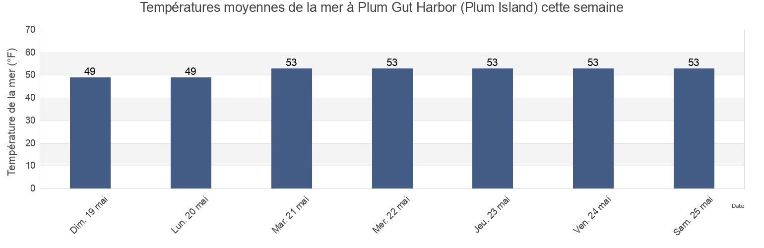 Températures moyennes de la mer à Plum Gut Harbor (Plum Island), Middlesex County, Connecticut, United States cette semaine