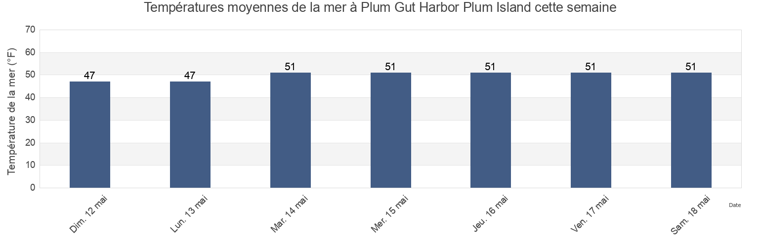Températures moyennes de la mer à Plum Gut Harbor Plum Island, Middlesex County, Connecticut, United States cette semaine