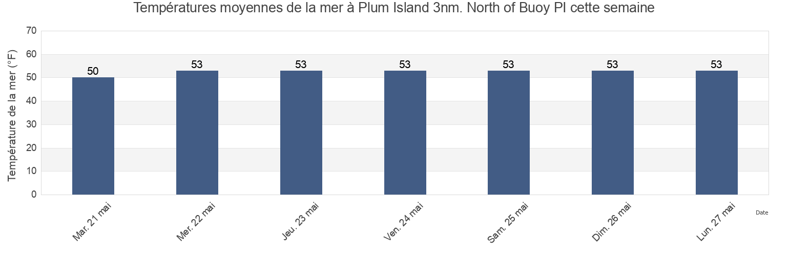 Températures moyennes de la mer à Plum Island 3nm. North of Buoy PI, New London County, Connecticut, United States cette semaine