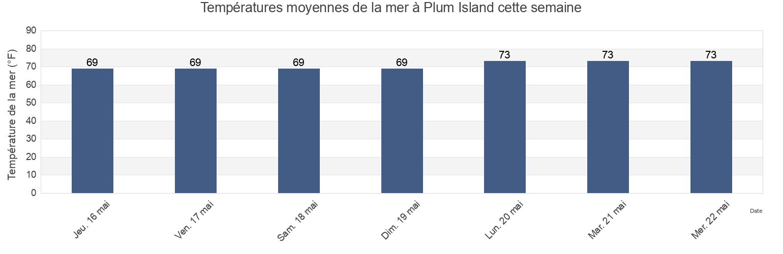 Températures moyennes de la mer à Plum Island, Charleston County, South Carolina, United States cette semaine