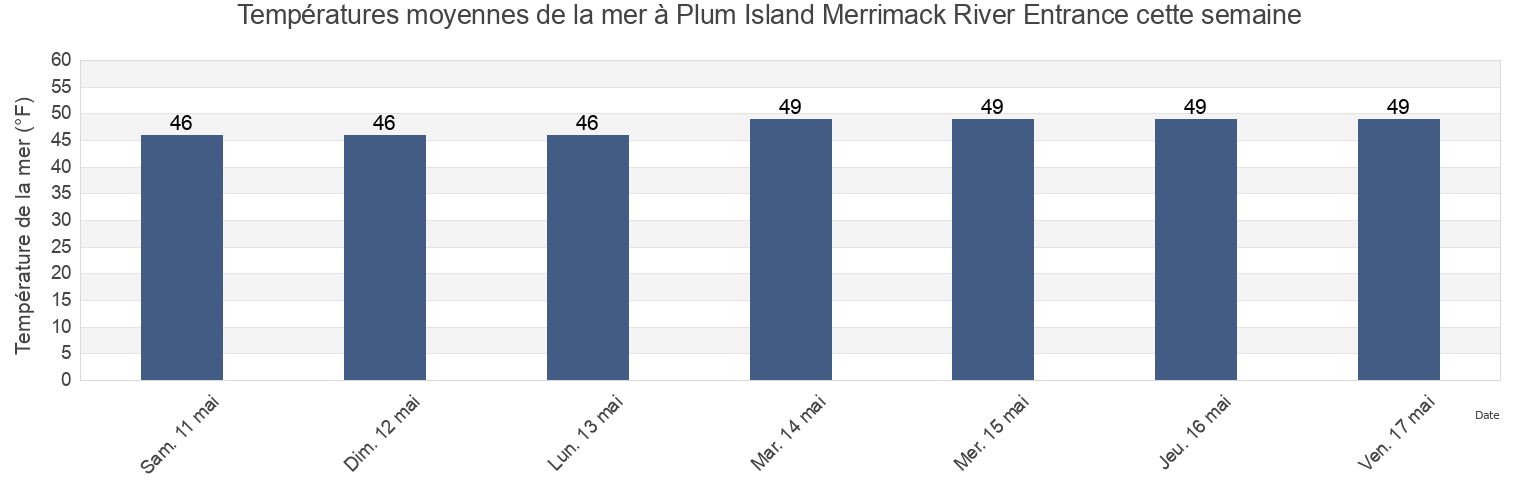 Températures moyennes de la mer à Plum Island Merrimack River Entrance, Essex County, Massachusetts, United States cette semaine