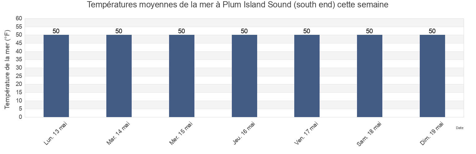 Températures moyennes de la mer à Plum Island Sound (south end), Essex County, Massachusetts, United States cette semaine