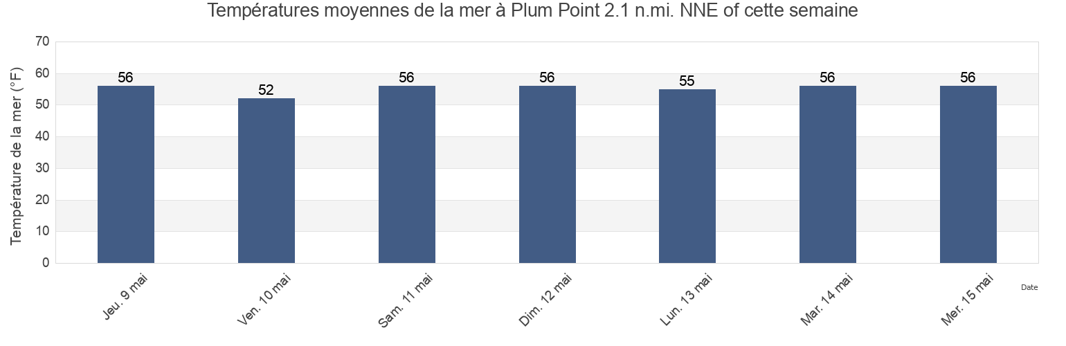 Températures moyennes de la mer à Plum Point 2.1 n.mi. NNE of, Calvert County, Maryland, United States cette semaine