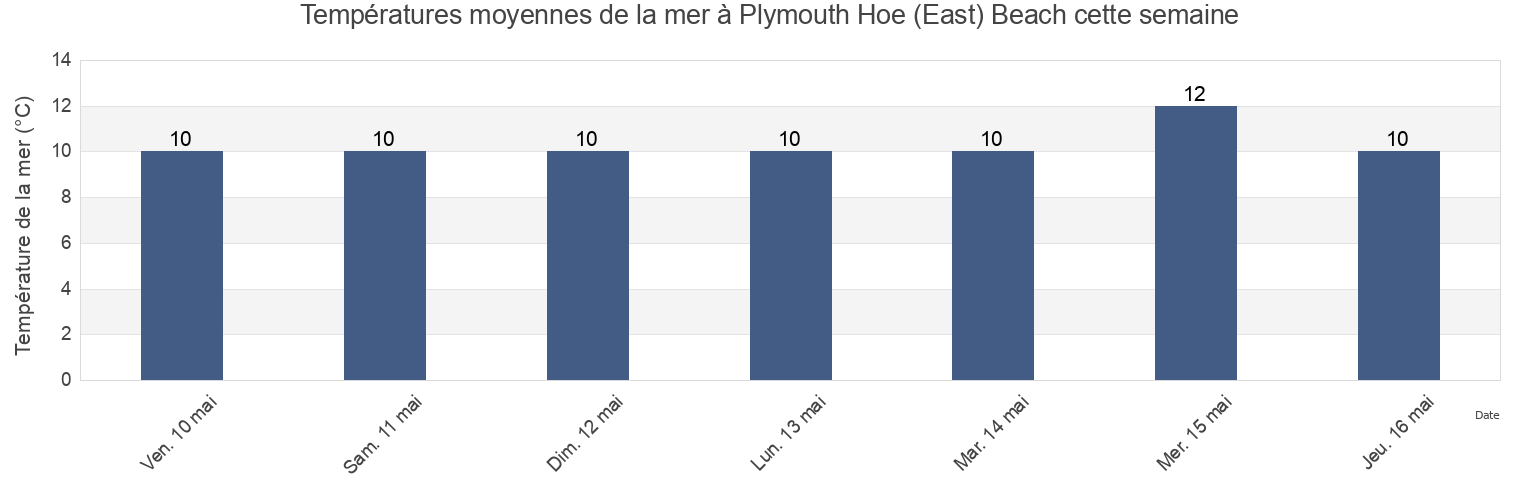 Températures moyennes de la mer à Plymouth Hoe (East) Beach, Plymouth, England, United Kingdom cette semaine