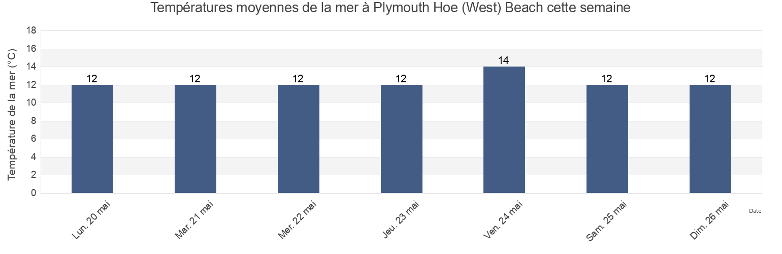 Températures moyennes de la mer à Plymouth Hoe (West) Beach, Plymouth, England, United Kingdom cette semaine