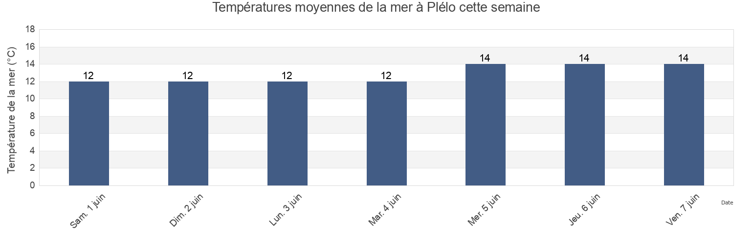 Températures moyennes de la mer à Plélo, Côtes-d'Armor, Brittany, France cette semaine