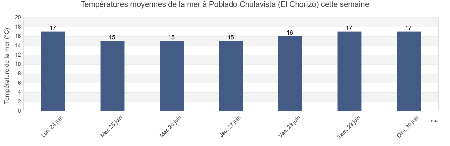 Températures moyennes de la mer à Poblado Chulavista (El Chorizo), Ensenada, Baja California, Mexico cette semaine