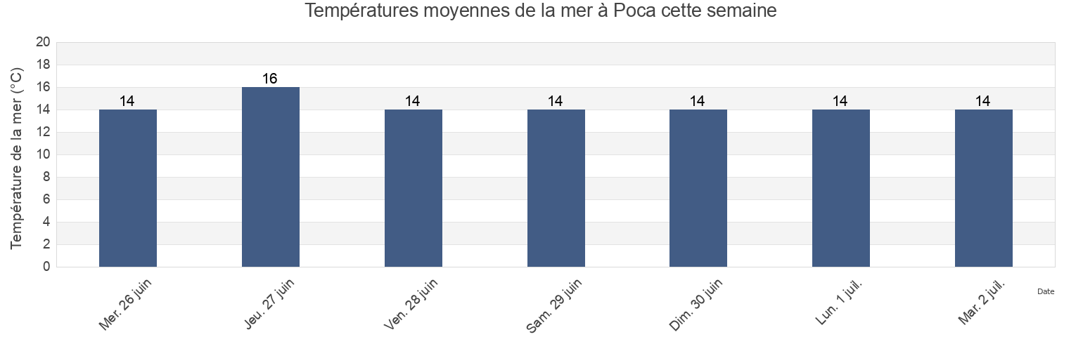 Températures moyennes de la mer à Poca, Guimarães, Braga, Portugal cette semaine