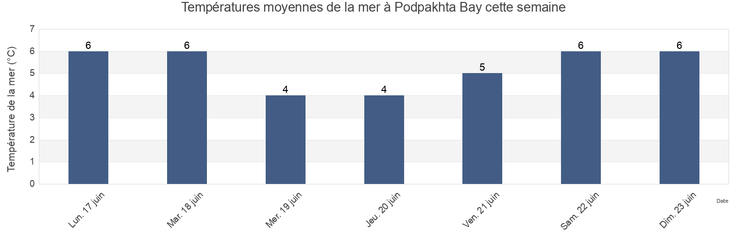 Températures moyennes de la mer à Podpakhta Bay, Kol’skiy Rayon, Murmansk, Russia cette semaine
