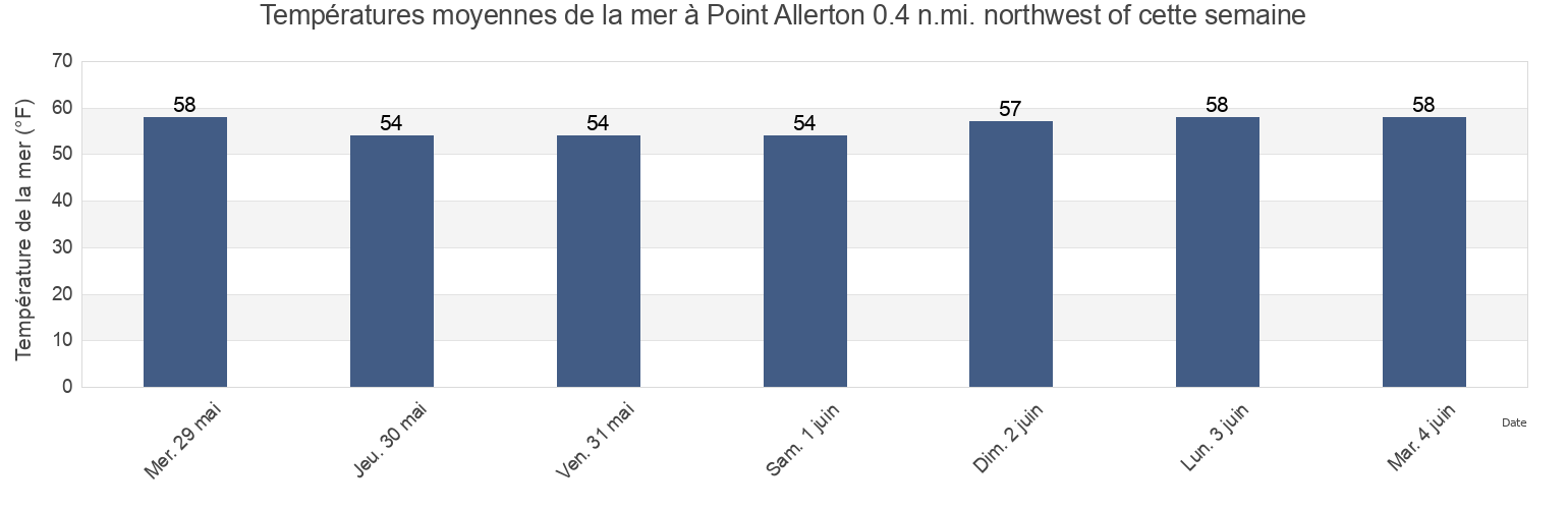 Températures moyennes de la mer à Point Allerton 0.4 n.mi. northwest of, Suffolk County, Massachusetts, United States cette semaine