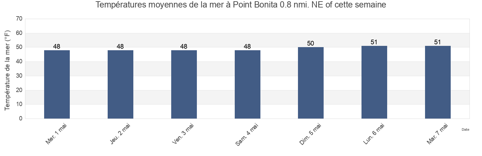 Températures moyennes de la mer à Point Bonita 0.8 nmi. NE of, City and County of San Francisco, California, United States cette semaine