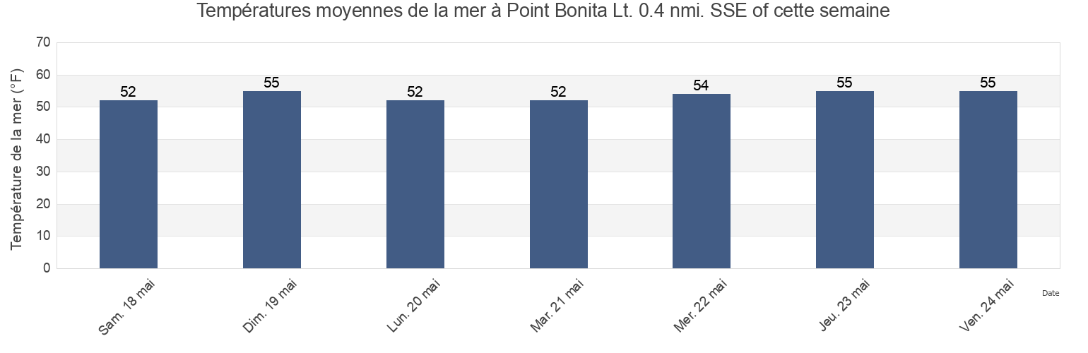 Températures moyennes de la mer à Point Bonita Lt. 0.4 nmi. SSE of, City and County of San Francisco, California, United States cette semaine